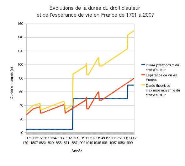 Évolution de la durée du droit d'auteur en France depuis 1791