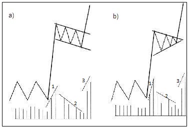 Rysunek a: przykład formacji flagi na wykresie cenowym. Rysunek b: przykład formacji chorągiewki na wykresie cenowym