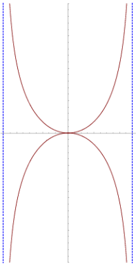 La curve kappa tiene dos asíntotas verticales.