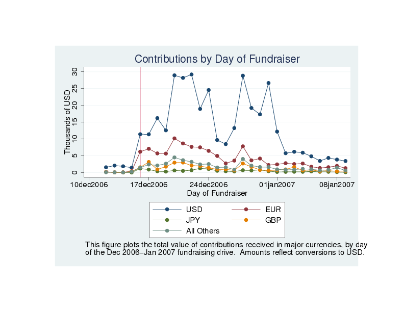 USD value of donations by day-- currency detail