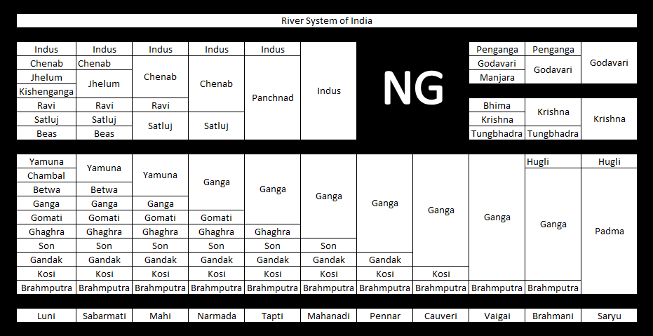 text chart showing confluence of rivers in India
