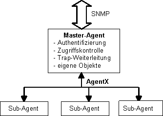 Prinzipskizze für AgentX mit Master-Agent und Sub-Agenten