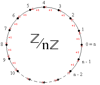 Representação dos inteiros módulo n sobre uma circunferência.