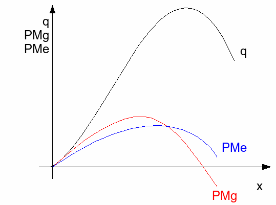 Ficheiro:Teoria da Firma - q PMe PMg.gif