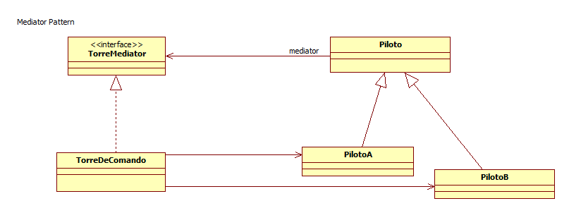 Exemplo de Mediator