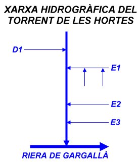 Xarxa hidrogràfica del Torrent de les Hortes