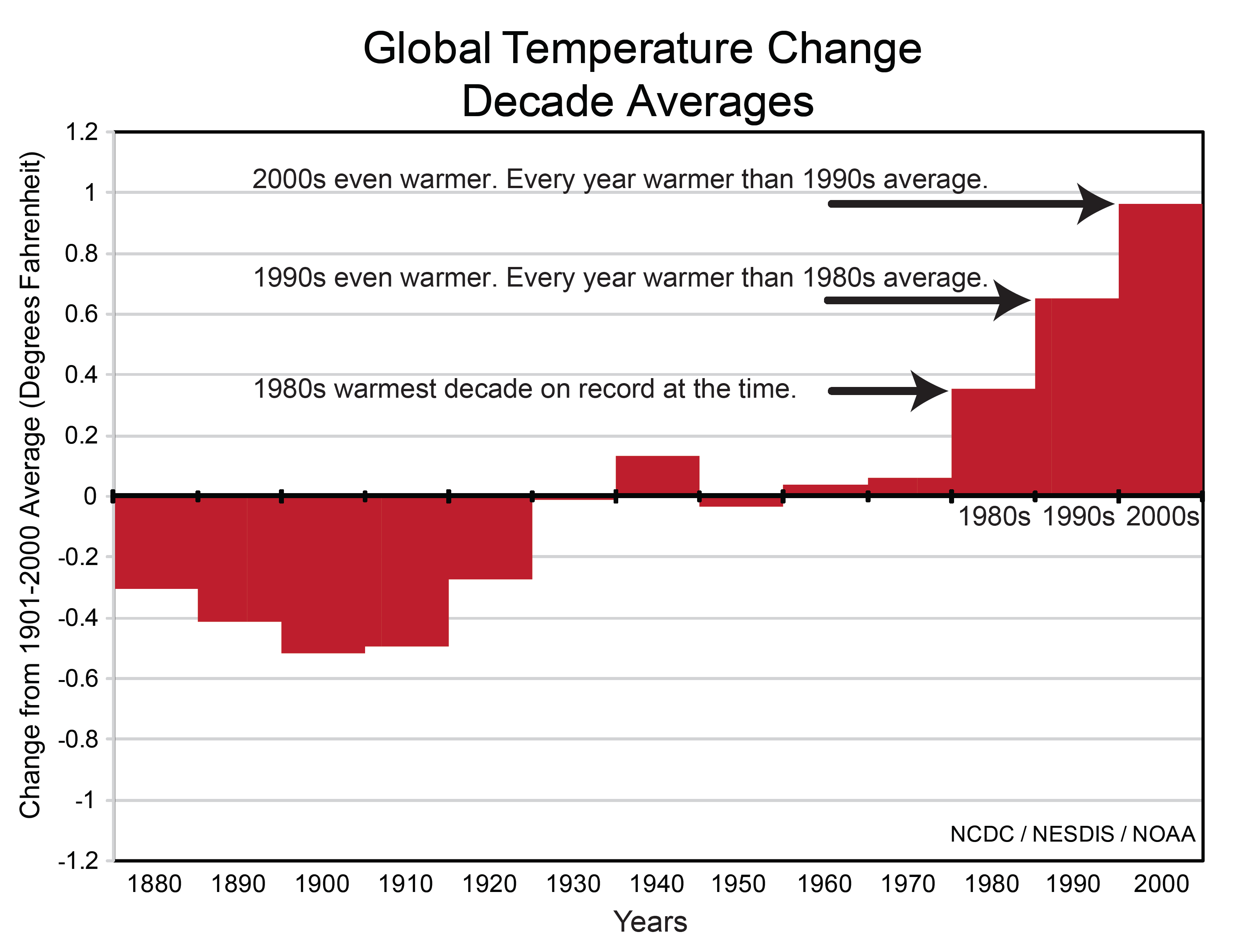 Global_temperature_change_-_decadal_aver
