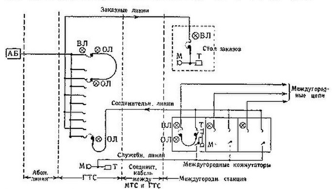 БСЭ1. Междугородные телефонные станции 2.jpg