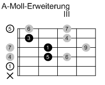 Erweiterung von A-Moll