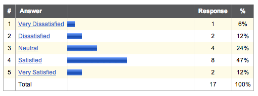 IEG proposer satisfaction with review