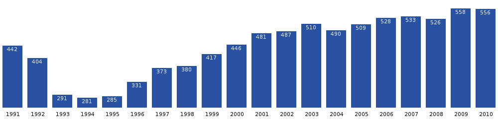 سكان كانجرلوسواك خلال العقدين الماضيين. المصدر: إحصاءات جرينلاند.[3]