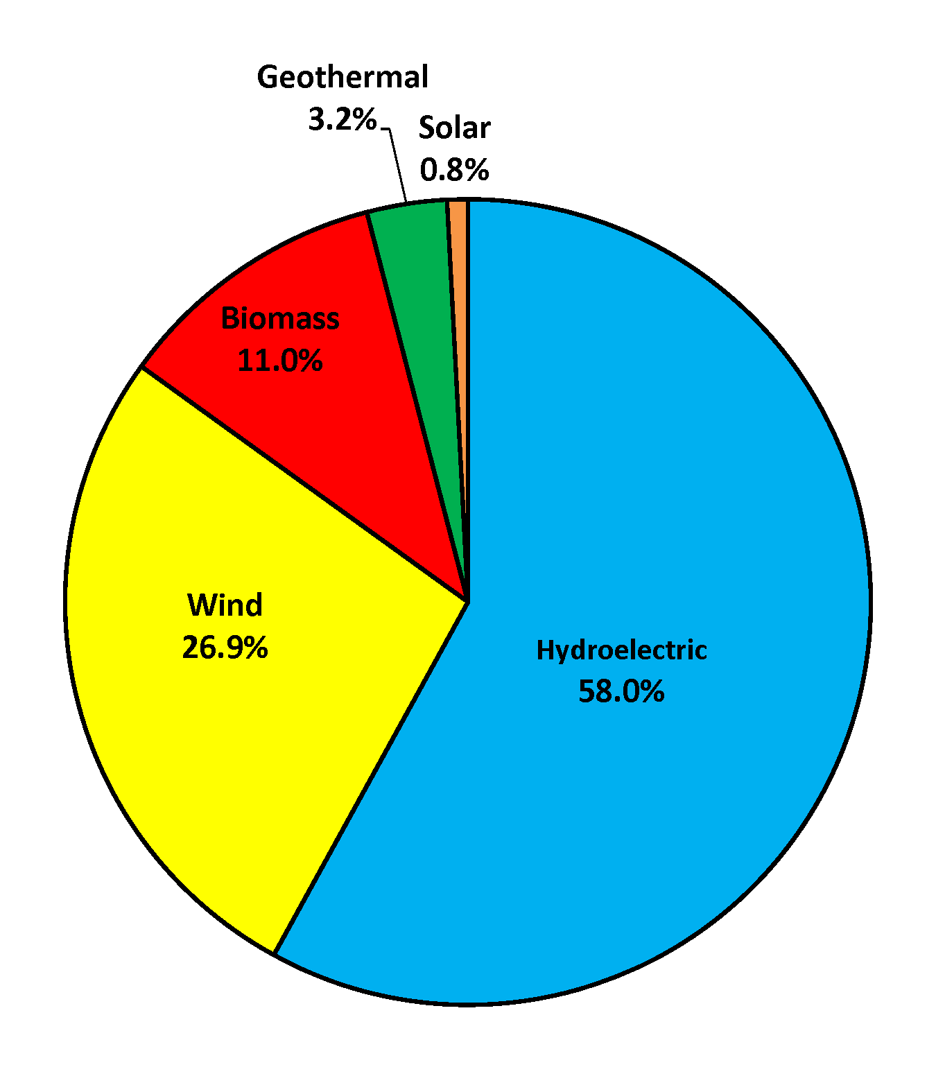 Energy Of Renewable Energy Sources
