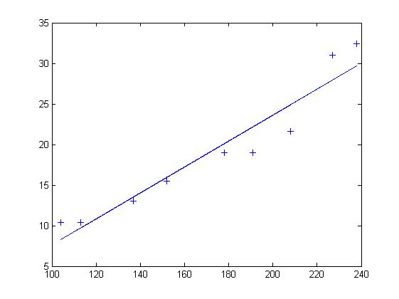 最小二乘法Matlab擬合