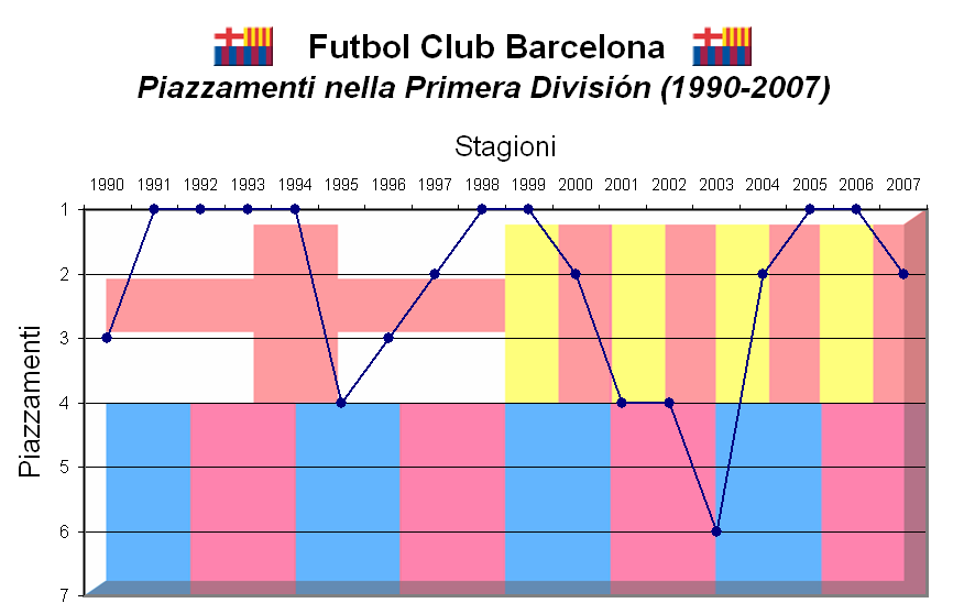 Storia del Futbol Club Barcelona