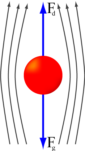 An object moving through a gas or liquid experiences a force in direction opposite to its motion.  Terminal velocity is achieved when the drag force is equal in magnitude but opposite in direction to the force propelling the object.