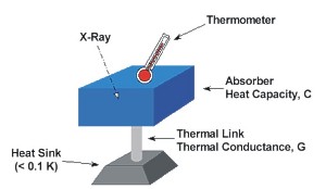 A Calorimeter - An instrument used by physicis...