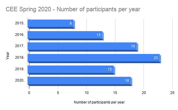 Number of participants per year