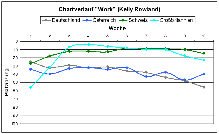 FileKelly Rowland Work Chartverlauf jpg No higher resolution available 