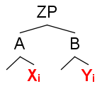 Node X is in the backward co-reference domain of node Y if there are two further nodes, A and B, such that A predicates B, A dominates X, and B dominates Y. Backwards coreferencing.png