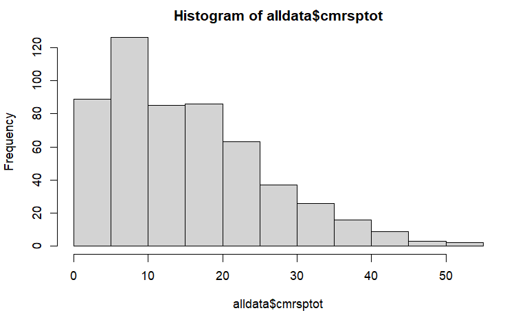 Frequency distribution of parent reported manic symptoms shown by their child or teenager