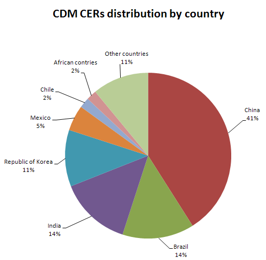 清潔發展機制(CDM)中經認證執行減量（CERs）的國家主要為中國、印度、巴西（截至2008止）；圖片來源：wikimedia