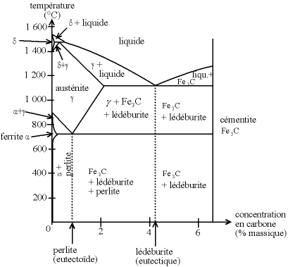 http://upload.wikimedia.org/wikipedia/commons/d/d5/Diag_phase_fer_carbone.png