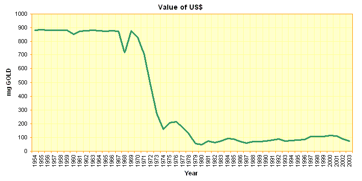 Dollar Value Chart