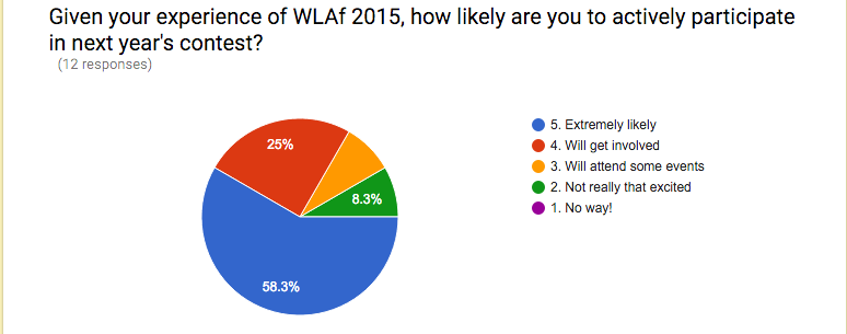 How likely are you to participate in next year's contest