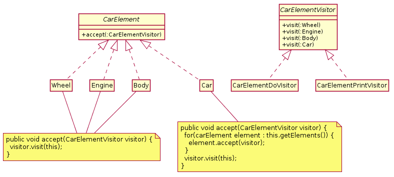 UML diagram of the Visito pattern example with Car Elements