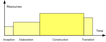 Profile of a typical project showing the relative sizes of the four phases of the Unified Process. UnifiedProcessProjectProfile20060708.png