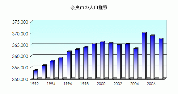 奈良市の人口