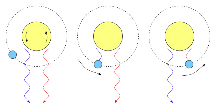 Imagen ilustrando el efecto.El observador está situado en la parte de abajo. La luz proveniente de la parete izquierda esta despladada al azul.Al pasar el planeta va bloqueando parte de la emisión de cara parte.