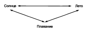 Рисунок А.3 — Графическое представление ассоциативной связи