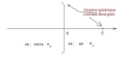 Représentation symbolique d'un dioptre sphérique convexe divergent