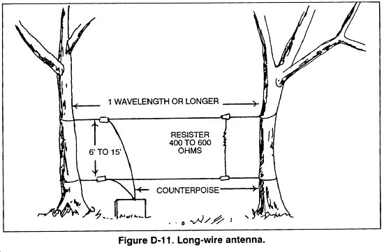 Figure D-11 Long-wire antenna (FM 7-93 1995).gif
