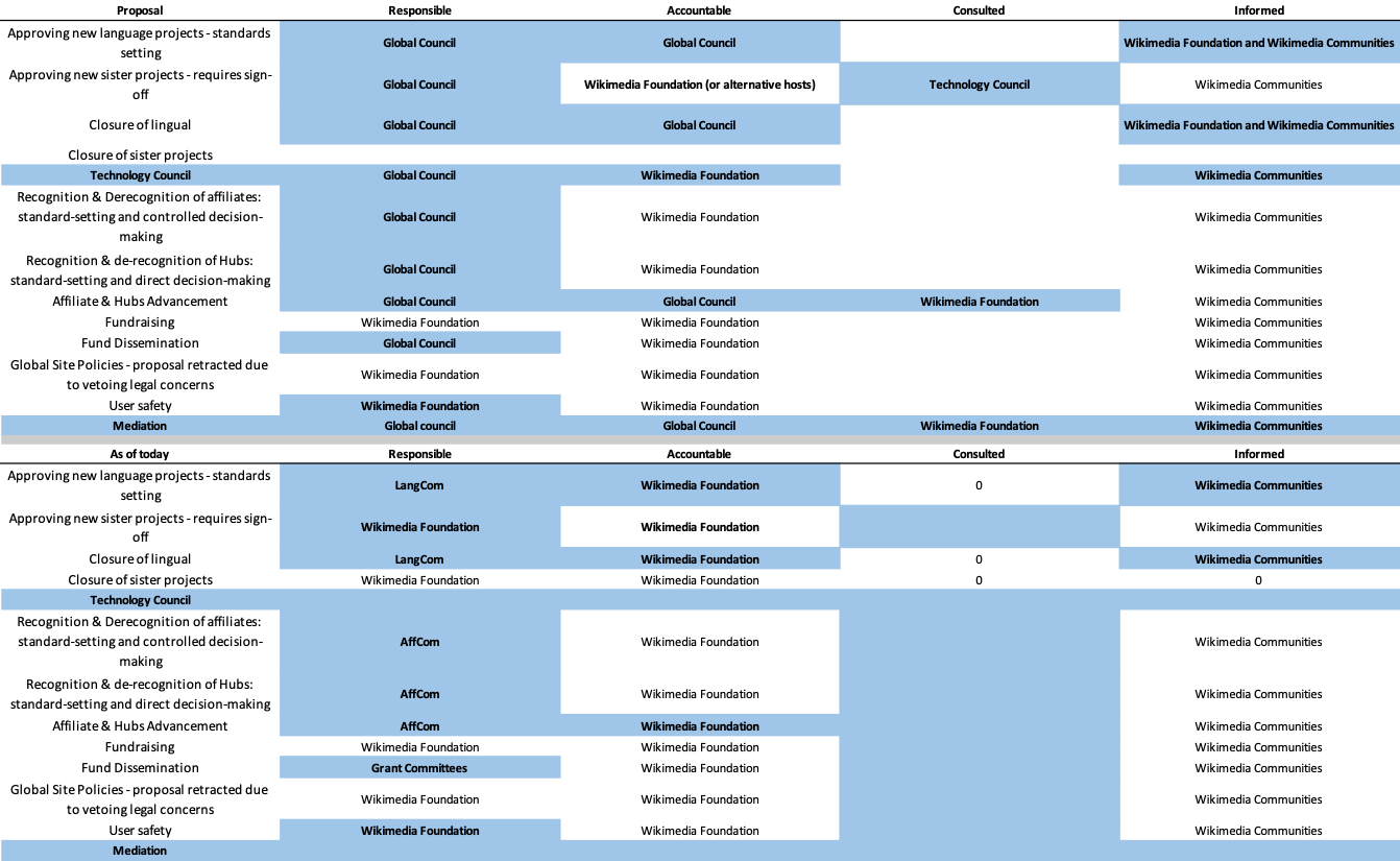 RACI analysis of the MCDC GC proposal