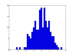 Hisztogram