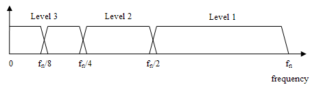 Frequency domain representation of the DWT Wavelets - DWT Freq.png