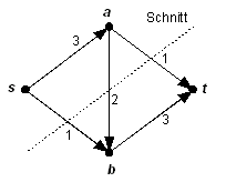 Schnitt in einem Netzwerk