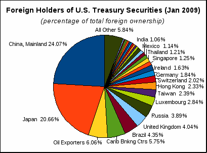 Foreign holders of United_States treasury securities