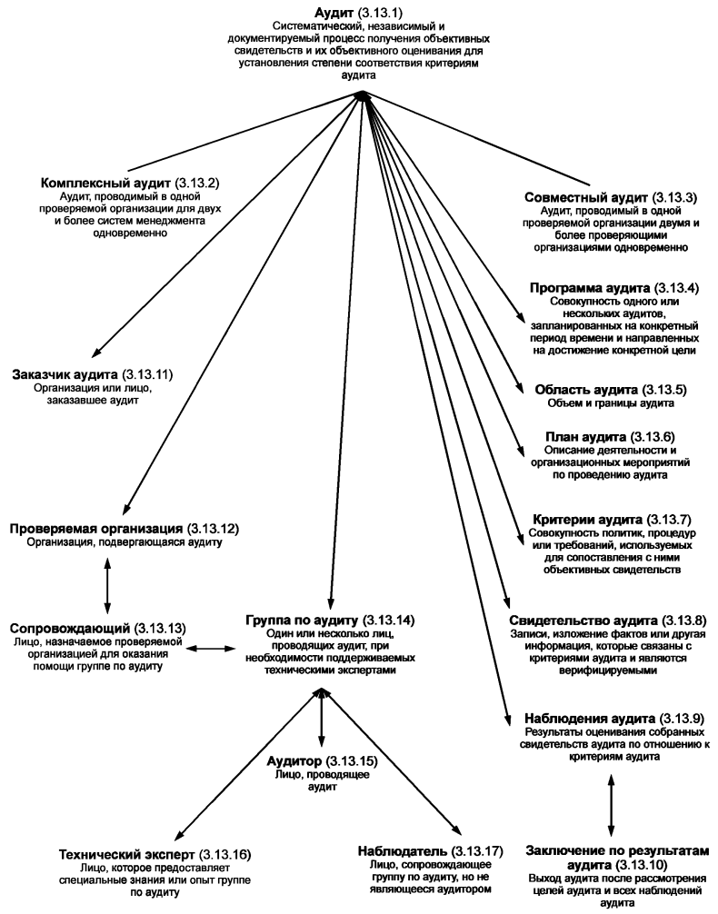 Рисунок А.16 — 3.13 Понятия, относящиеся к категории «аудит»