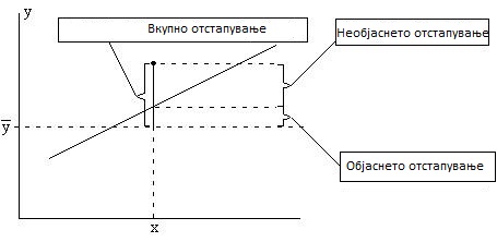 Дијаграм на растурање, Необјаснето отстапување