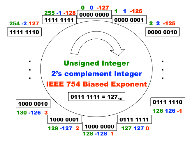 This figure shows how the biased exponent for IEEE 754 works.