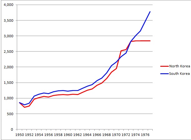 Two_koreas_gdp_1950_1977.jpg