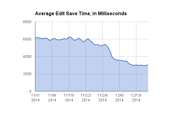 Average Edit Save Time, in Milliseconds