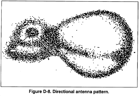 Figure D-8 Directional antenna pattern (FM 7-93 1995).gif