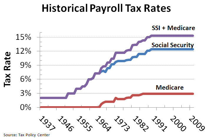 Social Security Tax Rate History Chart