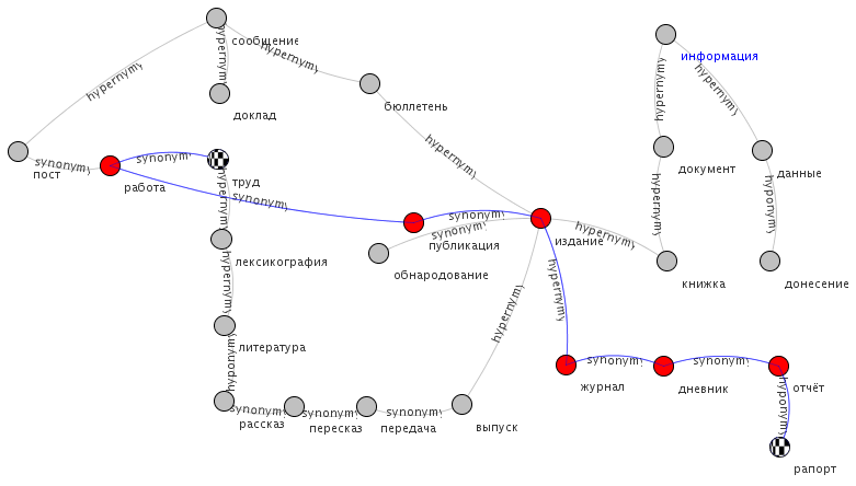 File:Semantic relations (from trud to raport) Russian Wiktionary dump20090122.png