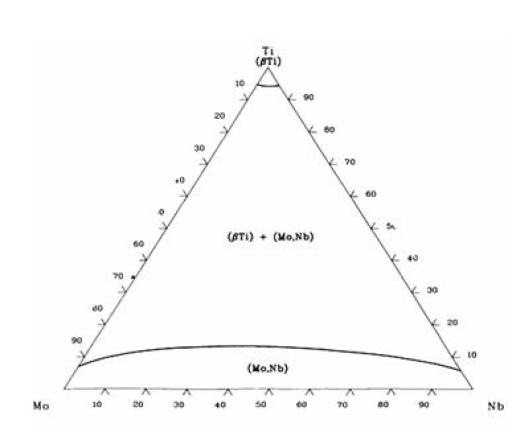 Figura 1 -Diagrama ternário do sistema Ti-15Mo-XNb com isoterma de 1100ºC