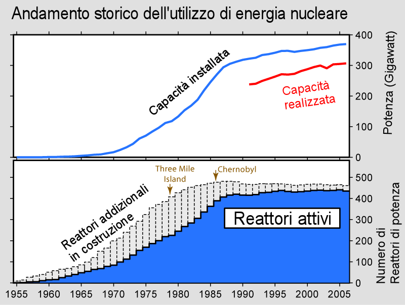 numero reattori nucleari nel mondo